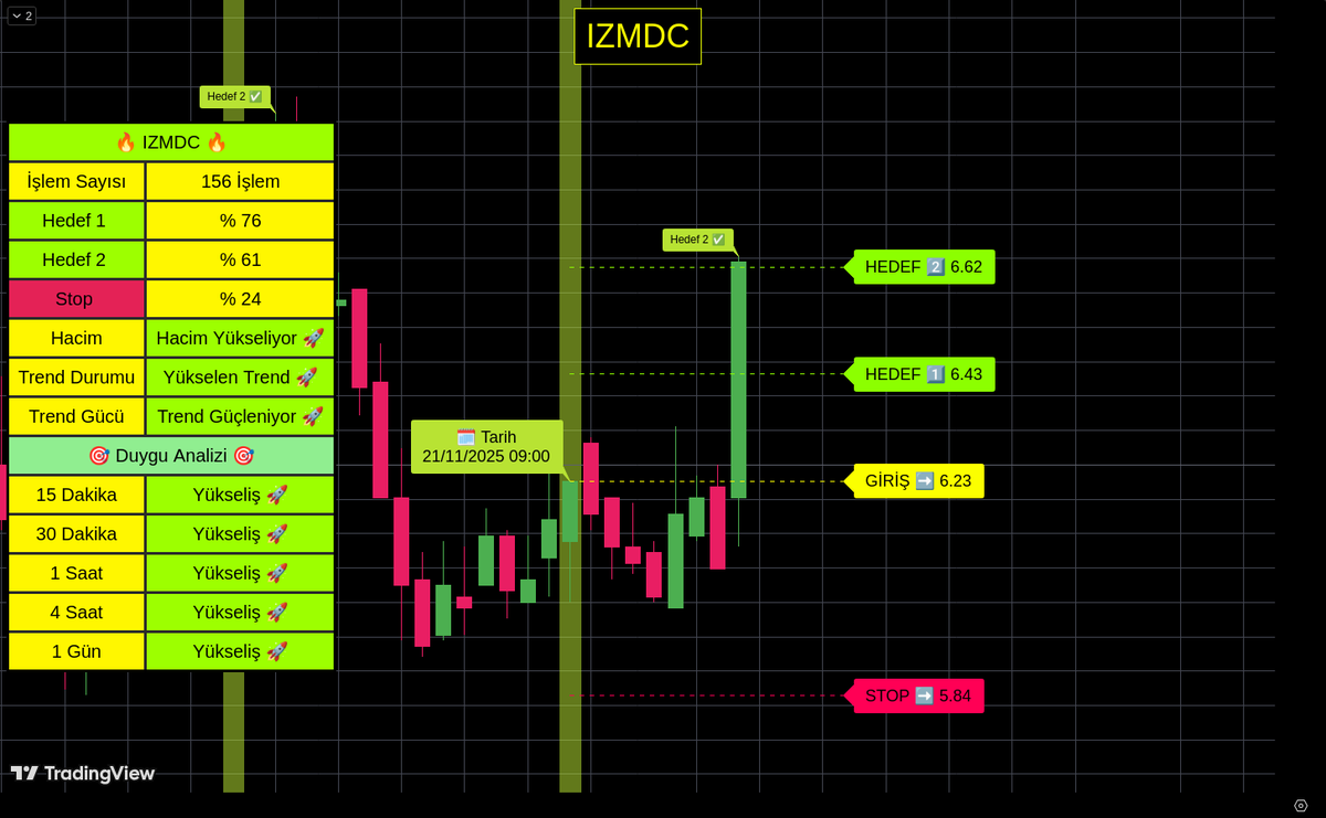 algobistt's tweet image. 21.11.2025 tarihinde algoritmamızın belirlediği #IZMDC hissesi Hedef 1 Seviyesine ulaşmıştır!
#borsa #bist #xu100 #finans #bist100