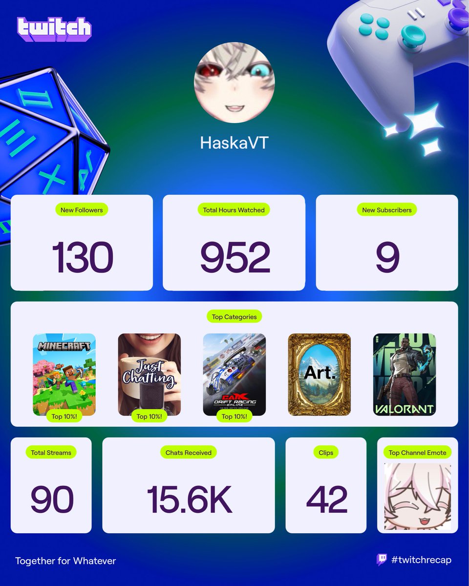 Haska_0715's tweet photo. AHH THANK YOU GUY FOR A GREAT YEAR!!! I had a great time streaming this year and I hope to have just as much fun next year❤️❤️❤️ https://t.co/aTMtQA3exb