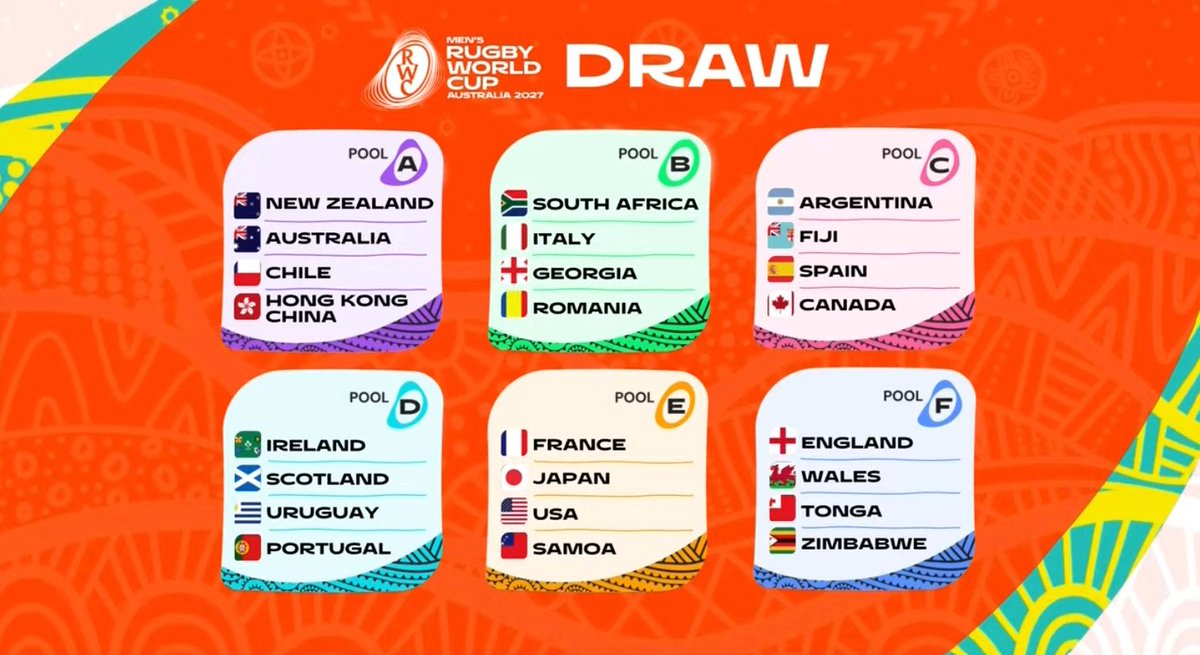 🇦🇺🌍 ¡HABEMUS GRUPOS CONFIRMADOS PARA AUSTRALIA 2027!

Grupo A
1. Nueva Zelanda 🇳🇿
2. Australia 🇦🇺
3. Chile 🇨🇱
4. Hong Kong China 🇭🇰

Grupo B
1. Sudáfrica 🇿🇦
2. Italia 🇮🇹
3. Georgia 🇬🇪
4. Rumania 🇷🇴

Grupo C
1. Argentina 🇦🇷
2. Fiji 🇫🇯
3. España 🇪🇸
4. Canadá 🇨🇦

Grupo D
1. Irlanda