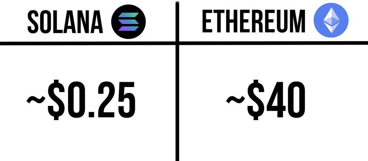 sol_nxxn's tweet image. Cost of 100 transactions: Solana vs. Ethereum

Try to guess where mass onboarding will happen 🤷‍♂️