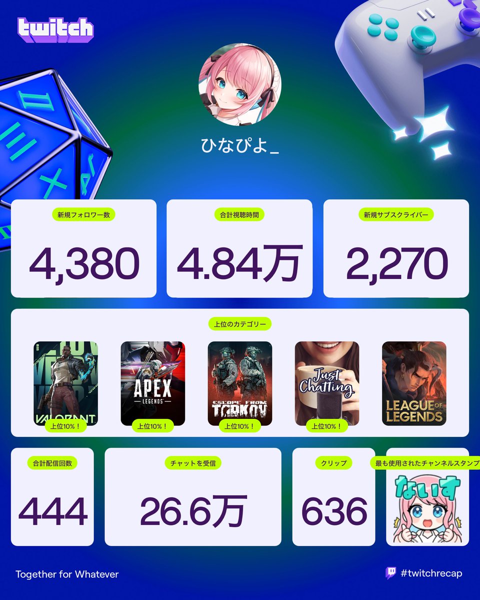 ★ぴよ太さま★ 2025 Twitchたくさん見てくれて、 応援、支援してくださり、本当に