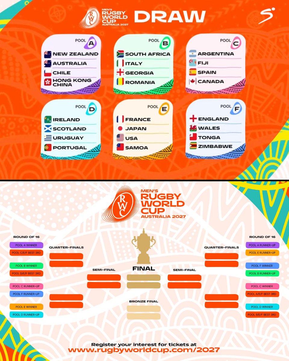 The pathway to Rugby World Cup glory 🛣️

Here's how the teams will need to navigate their way to the final. Happy with the outcome?

#SSRugby | #RWC2027