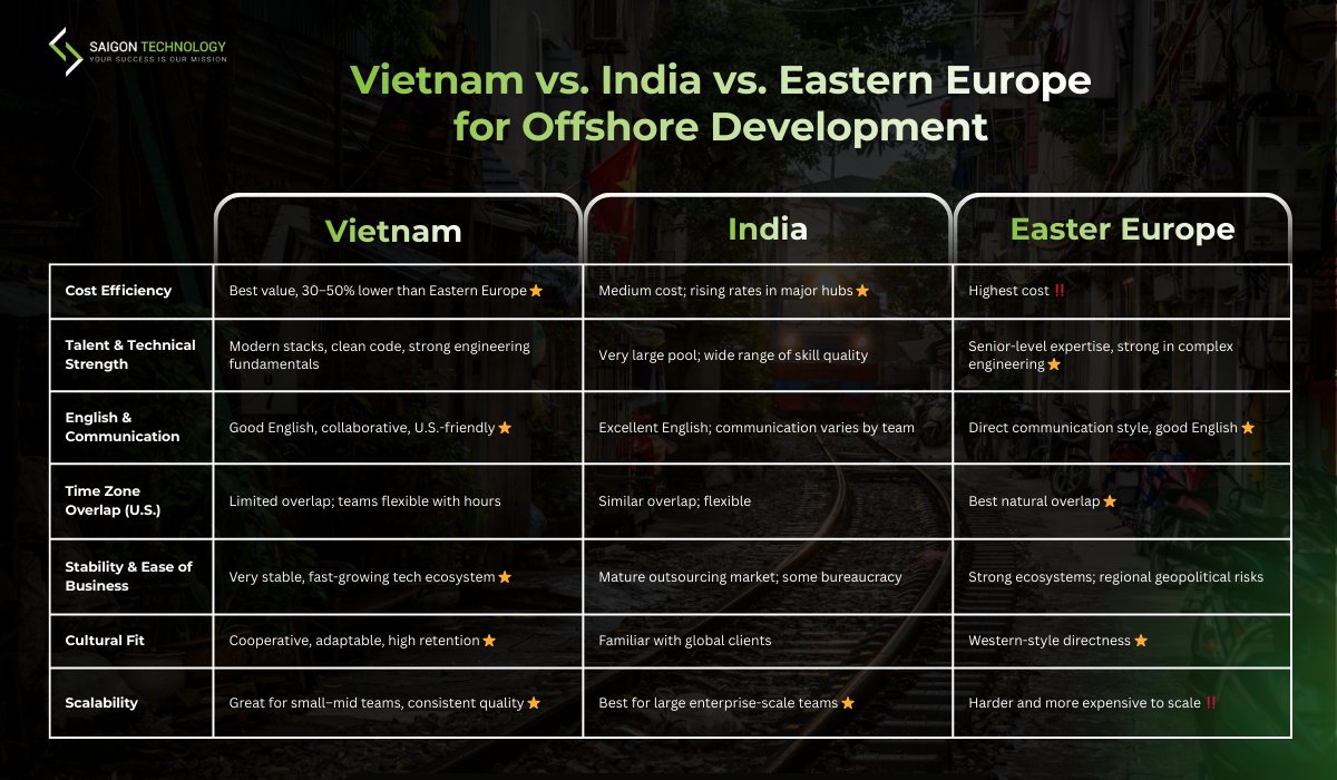 saigontech's tweet image. Offshore development in 2025:
Choosing the right offshore location can make or break your engineering roadmap.
Here’s a snapshot of Vietnam, India, and Eastern Europe.
🌎Where would you build your next development team? 
Learn more: saigontechnology.com/services/offsh…