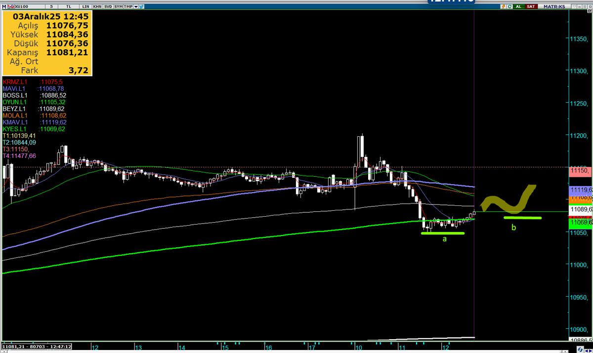 b seviyesi a dan yukarıda oluşmalı.. 

bankalar nispeten iyi ama henüz sanayi ve holdingler eşlik etmiyor.. 
Endeks mühendisliği devreye girmeli, 1-2 endeks hissesini yukarı çekmeliler.