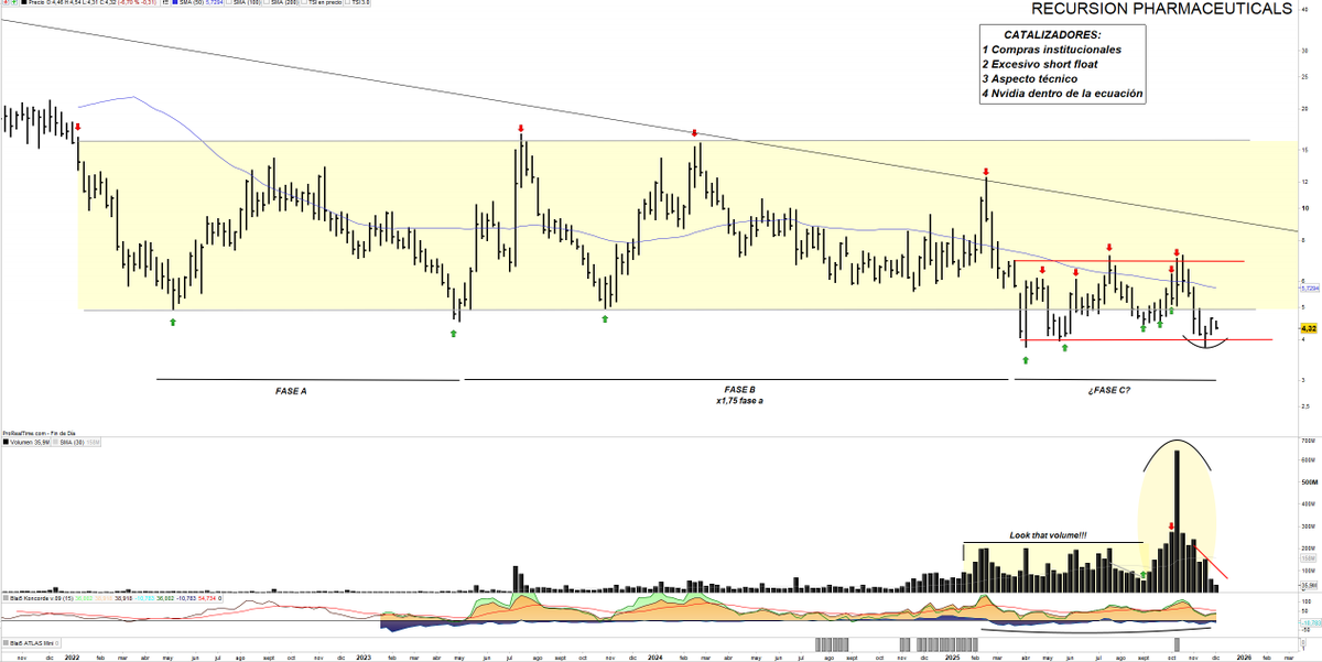 Saul_Investings's tweet image. #RECURSION $RXRX 4.33$.  Respetó mínimos y siguió pauta marcada. Siguen siendo claves para seguir dando validez a la estructura. 

Estas semanas muy bajo volumen, es buena señal, la oferta en estos niveles no está muy latente, pero ya sabéis que estos valores son de alto riesgo.…