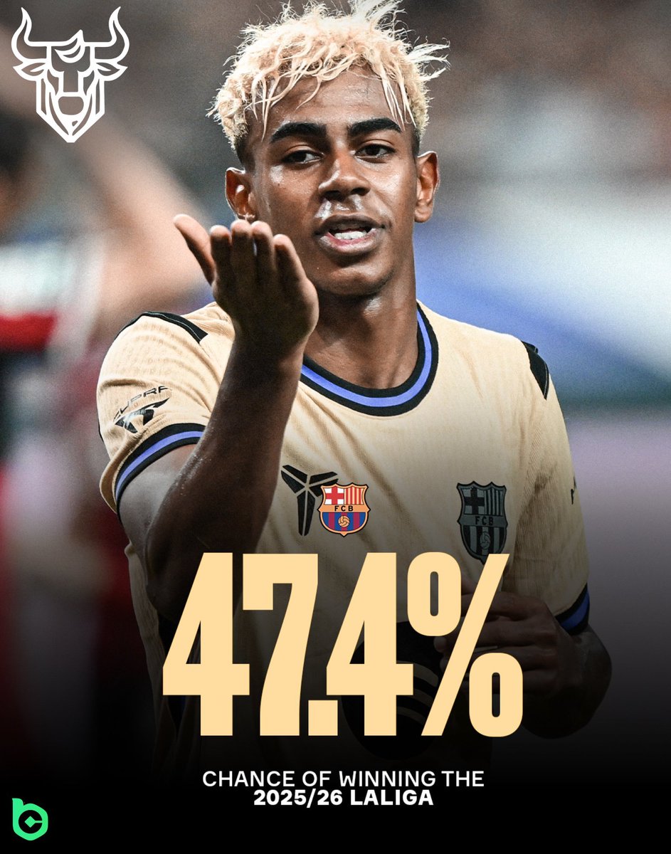 The numbers don't lie. According to the data wizards at Opta Analyst, Barcelona are set to win La Liga... AGAIN! 🏆

With their data-driven models backing Barça, is it time to lock in our bets for the upcoming season?