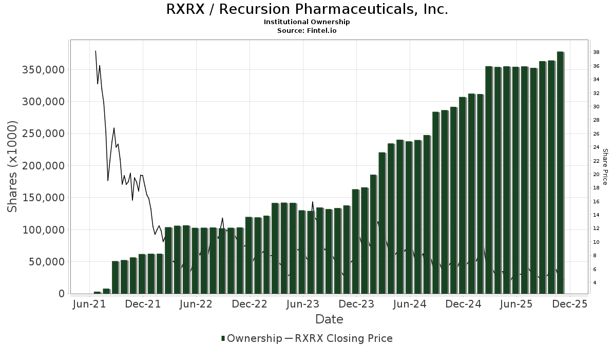 Saul_Investings's tweet image. #RECURSION $RXRX 4.33$.  Respetó mínimos y siguió pauta marcada. Siguen siendo claves para seguir dando validez a la estructura. 

Estas semanas muy bajo volumen, es buena señal, la oferta en estos niveles no está muy latente, pero ya sabéis que estos valores son de alto riesgo.…