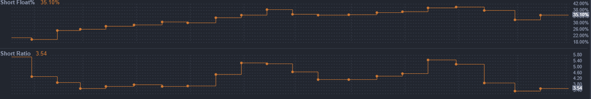 Saul_Investings's tweet image. #RECURSION $RXRX 4.33$.  Respetó mínimos y siguió pauta marcada. Siguen siendo claves para seguir dando validez a la estructura. 

Estas semanas muy bajo volumen, es buena señal, la oferta en estos niveles no está muy latente, pero ya sabéis que estos valores son de alto riesgo.…