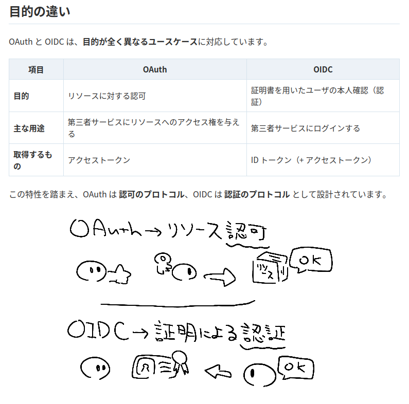 calloc134's tweet photo. OAuthが認可！OIDCは認証！という簡潔な言葉だけでは満足できない皆さんは、是非これを読んでください
ここだけでも読んで欲しい！

https://t.co/fznjbQuTf6 https://t.co/b72cXsgttt