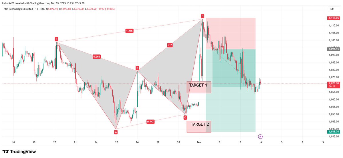 RD804011875's tweet image. #KFinTech   Harmonics Trading View

Both Target Achieved

Risk reward 1:3 Achieved

#harmonicpatterns #RD8Harmonics

If Anyone you&apos;re interested in Future Option Trading Signals, Auto Indicators, or Learning Harmonic Reversal Patterns, feel free to DM to get started.

#Nifty50…