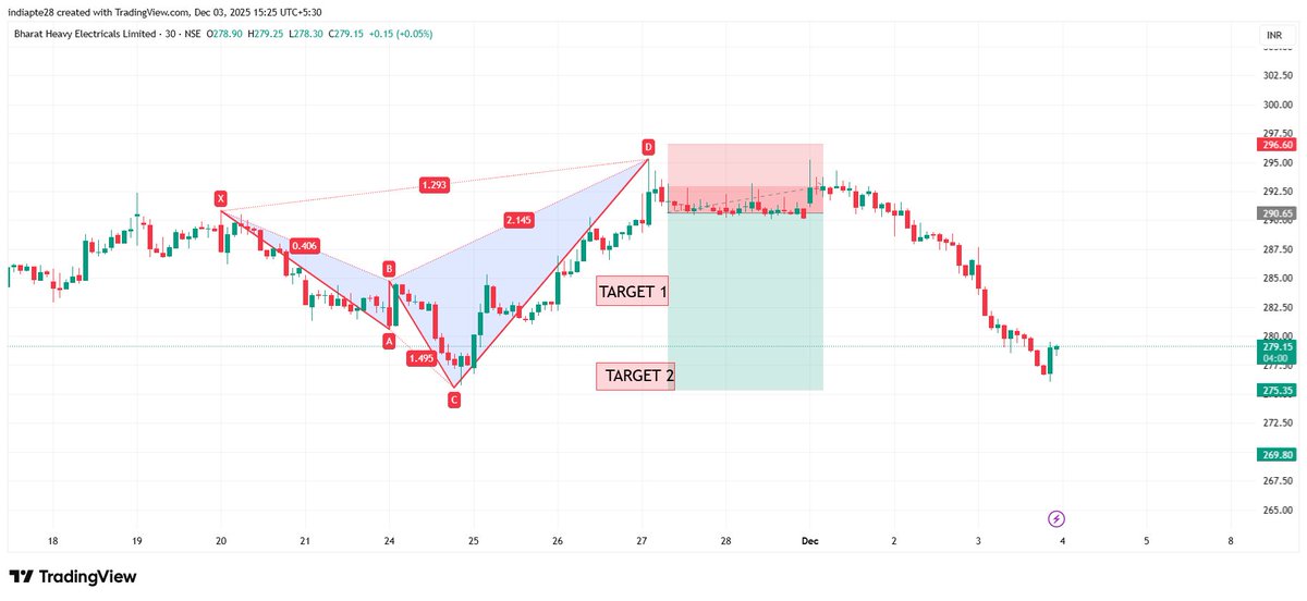 RD804011875's tweet image. #BHEL    Harmonics Trading View

Both Target Achieved

Risk reward 1:3 Achieved

#harmonicpatterns #RD8Harmonics

If Anyone you&apos;re interested in Future Option Trading Signals, Auto Indicators, or Learning Harmonic Reversal Patterns, feel free to DM to get started.
#Nifty50…