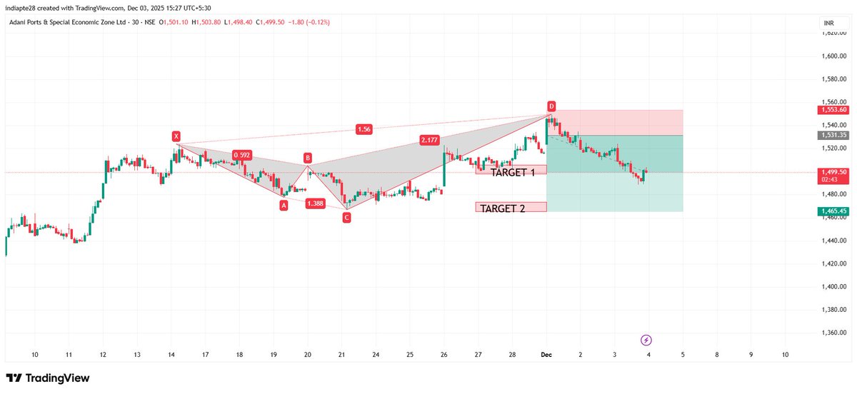 RD804011875's tweet image. #aDANIPORT   Harmonics Trading View

First Target Achieved

#harmonicpatterns #RD8Harmonics

If Anyone you&apos;re interested in Future Option Trading Signals, Auto Indicators, or Learning Harmonic Reversal Patterns, feel free to DM to get started.

#Nifty50 #Sensex #Niftybank…
