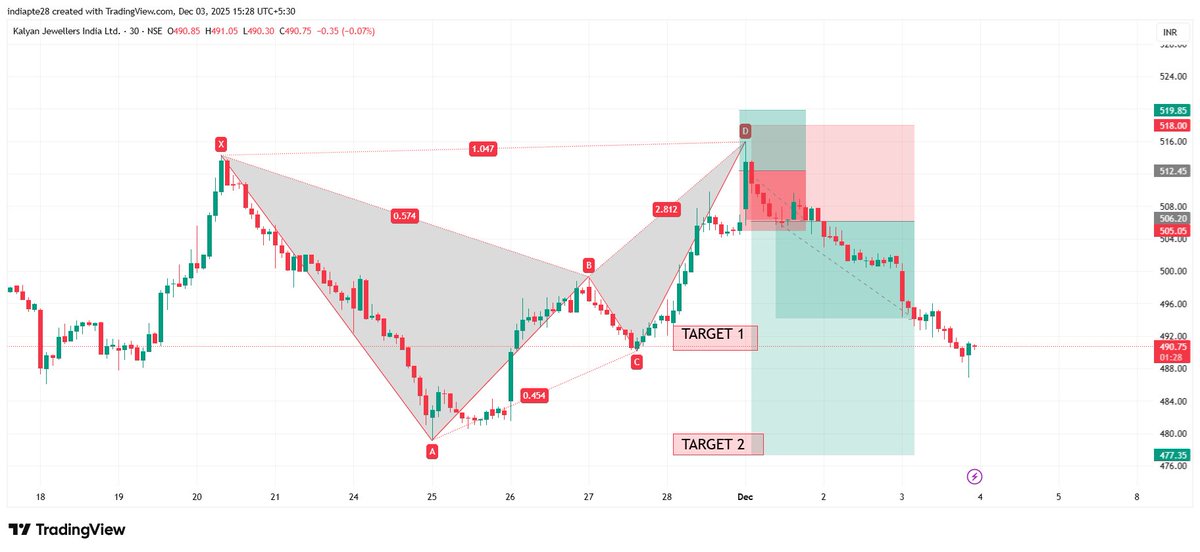 RD804011875's tweet image. #KALYANKJIL    Harmonics Trading View

1st Target Achieved

#harmonicpatterns #RD8Harmonics

If Anyone you&apos;re interested in Future Option Trading Signals, Auto Indicators, or Learning Harmonic Reversal Patterns, feel free to DM to get started.

#Nifty50 #Sensex #Niftybank…