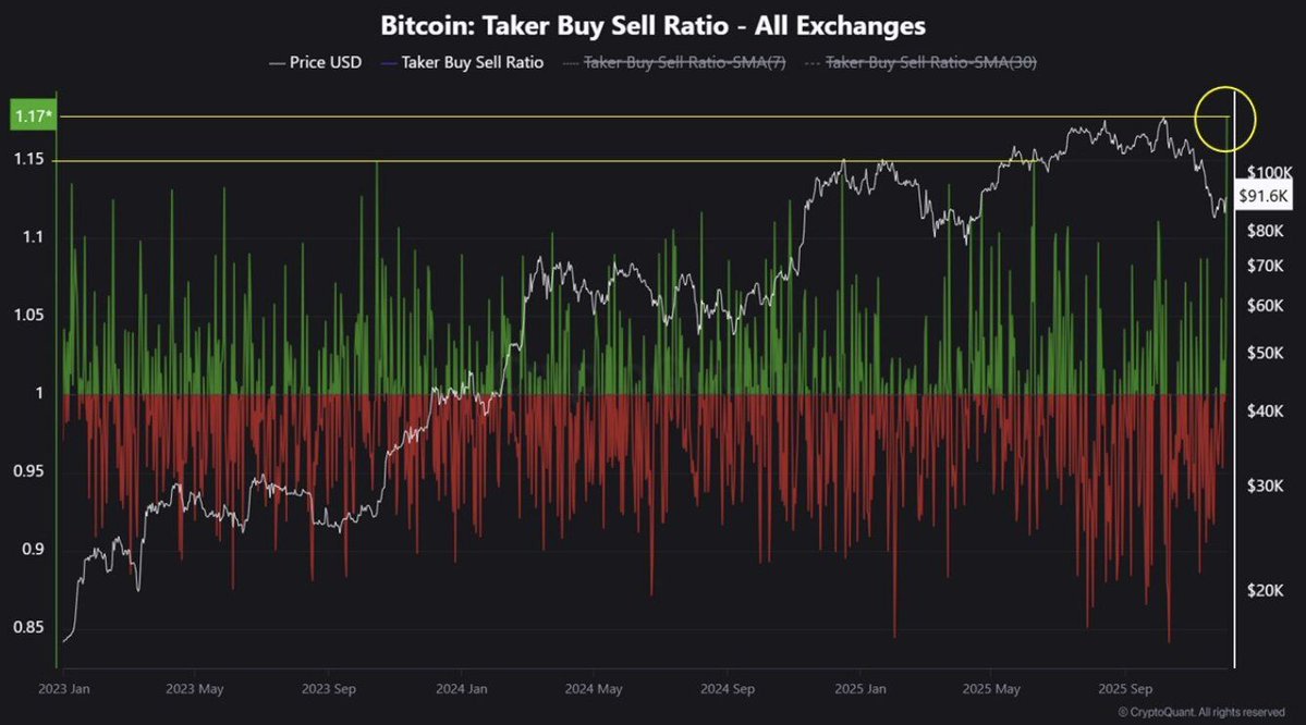 🔴COINTELGRAPH: Bitcoin: il rapporto acquisti/vendite raggiunge il massimo dal gennaio 2023! 🔥