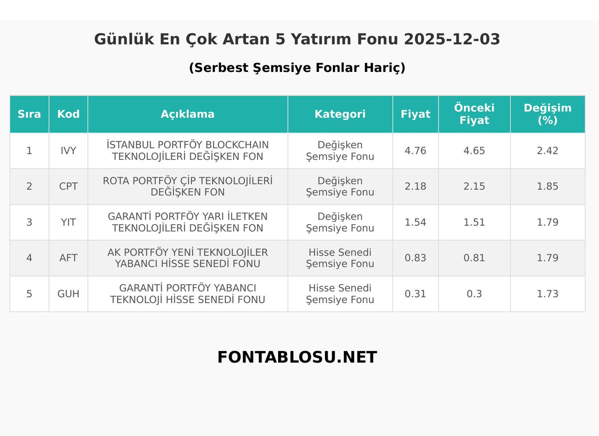 Fontablosu.net - Günlük Yatırım Fonu Getirileri
