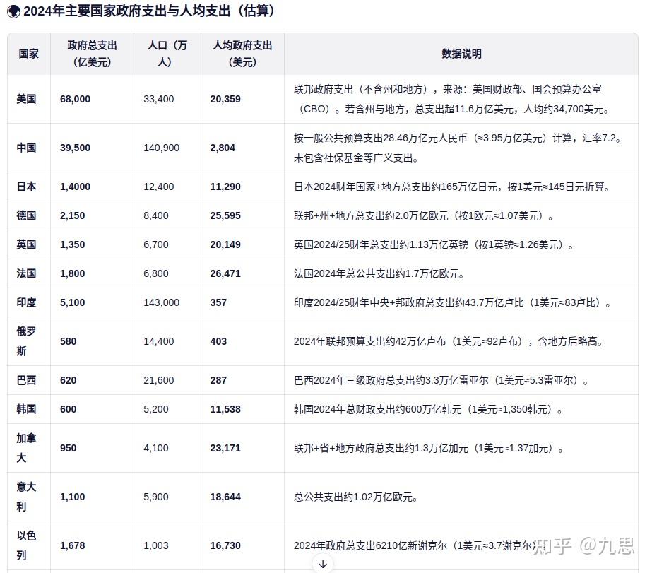 xdyg16's tweet photo. @dutyge 算了，不重。即便按照支出/gdp算法，欧元区普遍超过50%，美国40%，我国30% https://t.co/hrmO402tqe