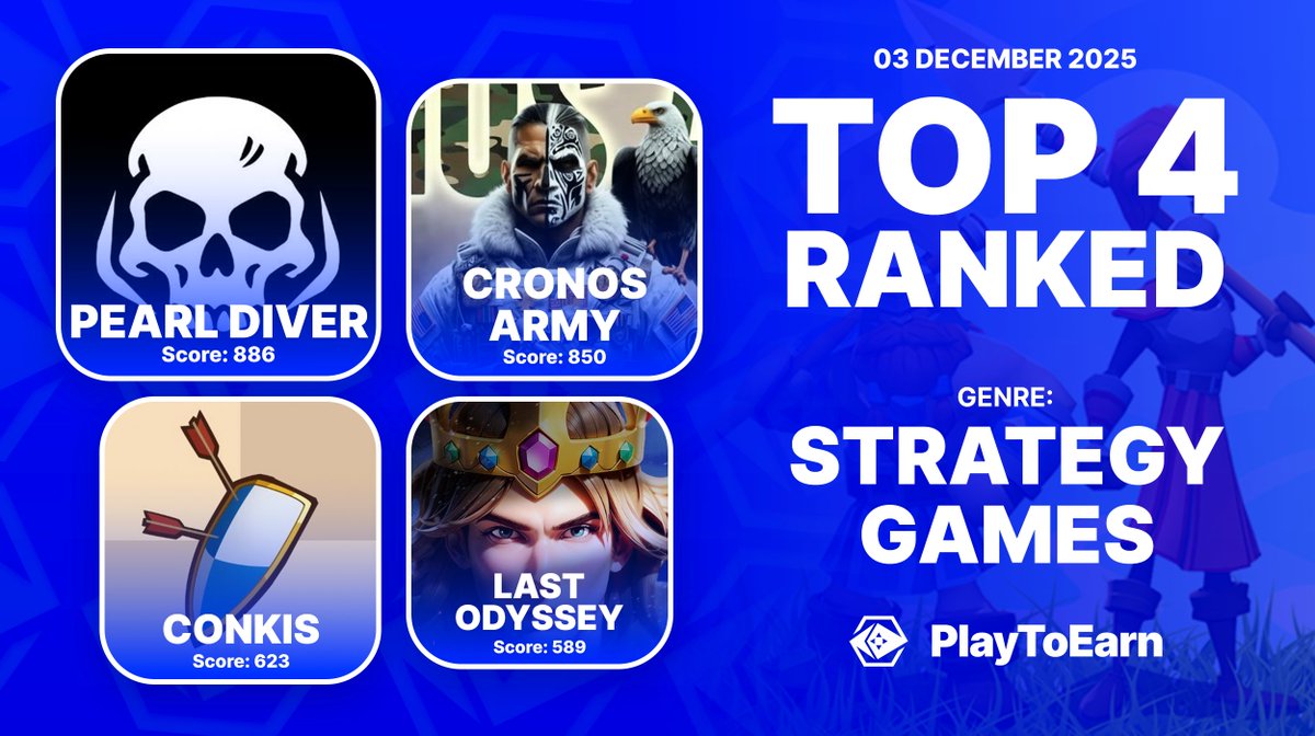 PlayToEarn's tweet image. Top 4 Ranking Strategy Games 🏆

These popular crypto games are dominating this genre - ranked by P2E score 💫

👉@PearlDiver_O 
👉@CronosArmy212 
👉@conkisgame 
👉@LastOdyssey_io 

🗳️Vote for them in the Blockchain Game Awards:
playtoearn.com/awards/vote/be…
