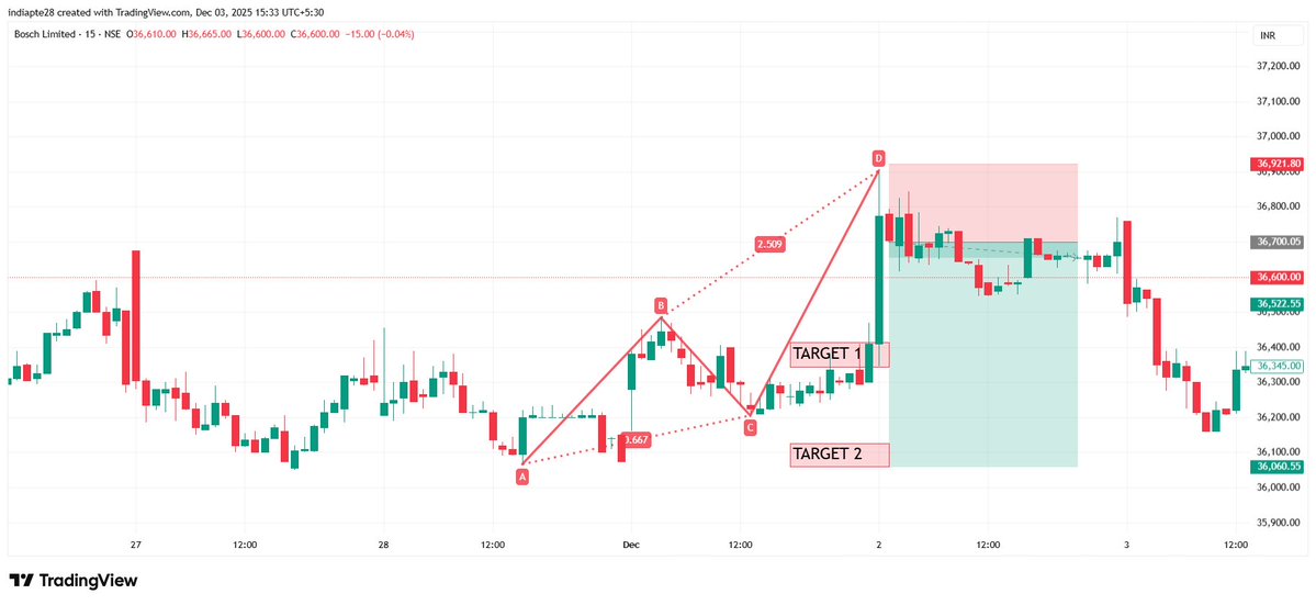 RD804011875's tweet image. #BOSCh    Harmonics Trading View

Almost Both Target Achieved

Risk reward 1:3 Achieved

#harmonicpatterns #RD8Harmonics

If Anyone you&apos;re interested in Future Option Trading Signals, Auto Indicators, or Learning Harmonic Reversal Patterns, feel free to DM to get started.…