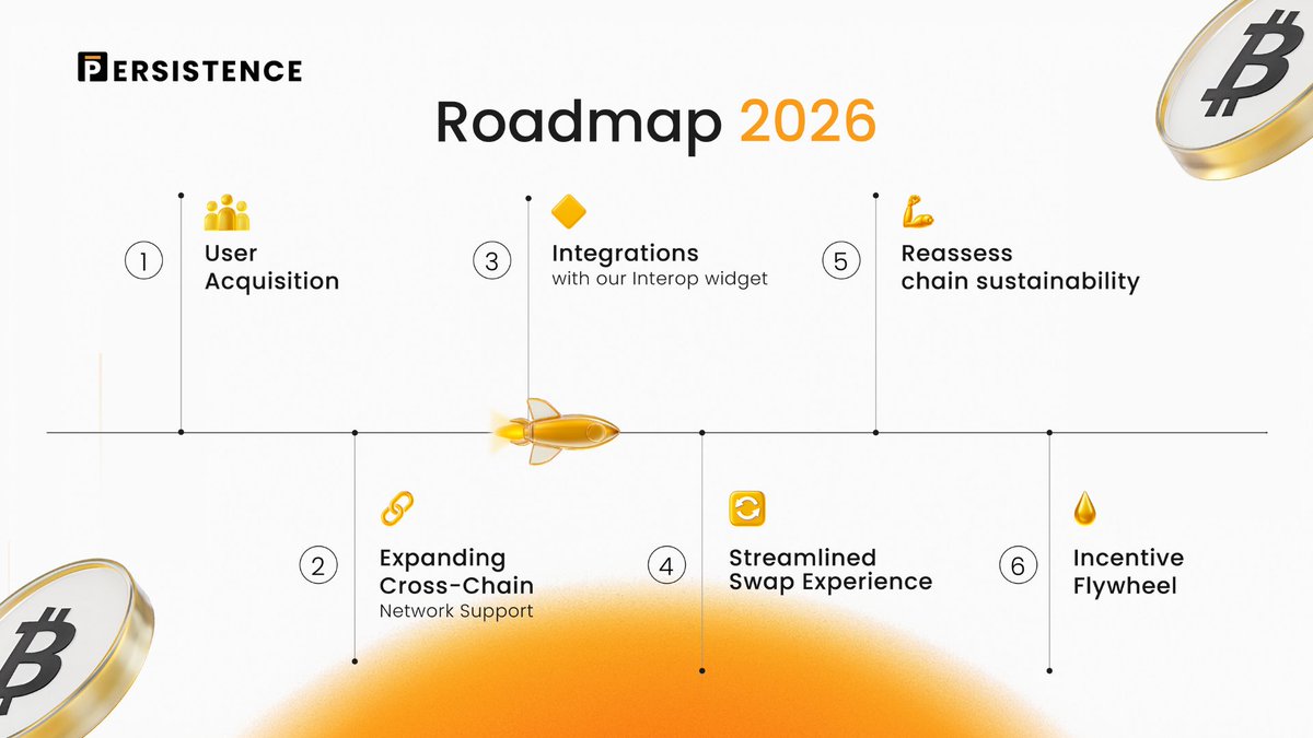 dneorej's tweet image. Our year-end update for Persistence One is live: where we’re focusing, what we’re building, and how we’re setting up for a stronger 2026.

As part of this next chapter, I’m also taking on the role of CEO.
A lot to build — let’s get to work.

Read the post: blog.persistence.one/2025/12/02/per…