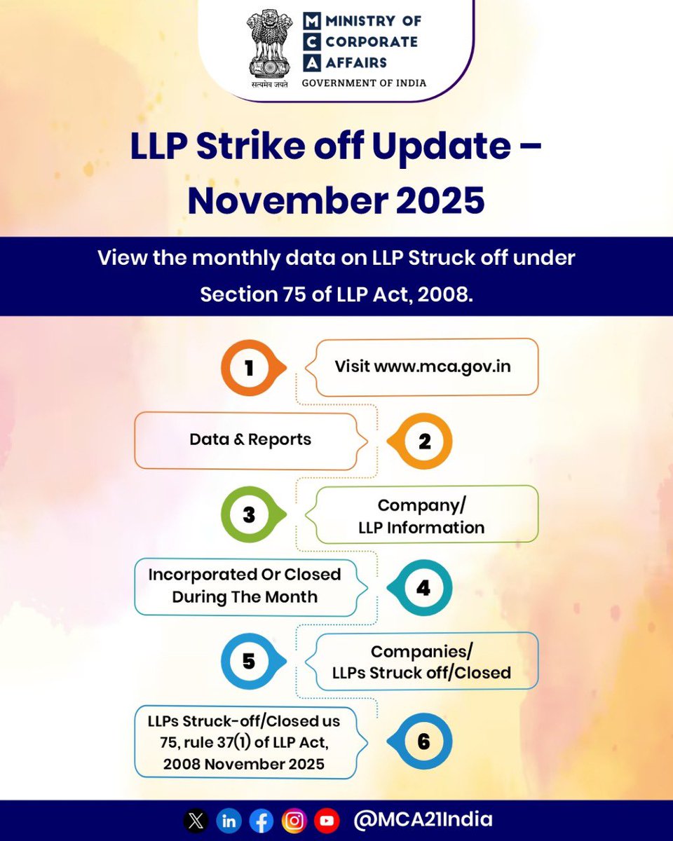 📢 LLP Strike off Update – November 2025

View the monthly data on LLP Struck off under Section 75 of LLP Act, 2008.

🔍 Visit mca.gov.in → Data &amp; Reports → Company/ LLP Information → Incorporated Or Closed During The Month → Companies/LLPs Struck off/Closed →
