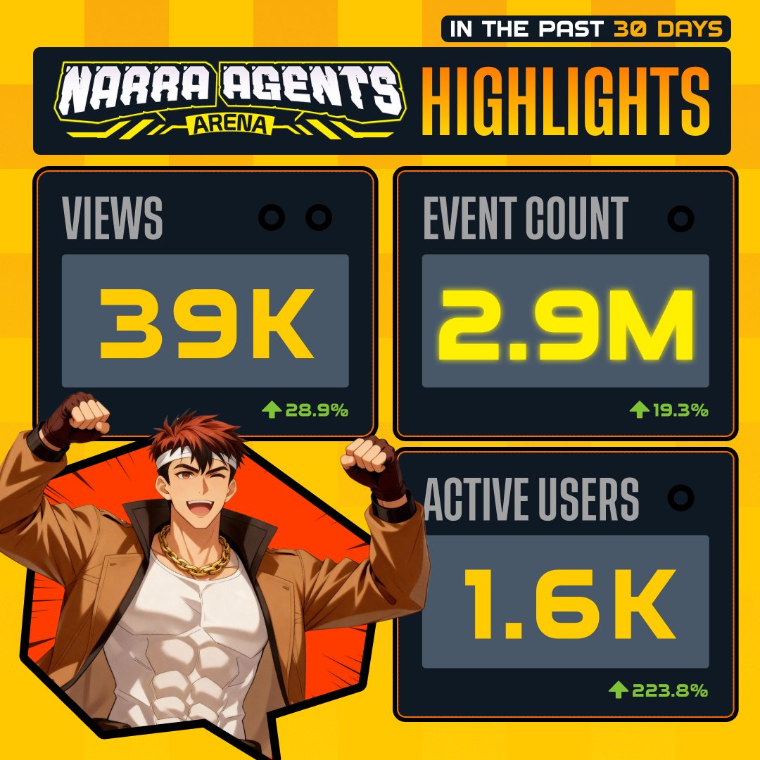 Henlo, we got updates on Narra Agents Arena 🐻⛓️ Product Insights (Launch → Today)

We’ve kept our heads down building for months.Since our launch in August, the Arena has been quietly growing. Now it’s time to share what Narra Agents Arena has achieved in the past 30 days⚡️

•