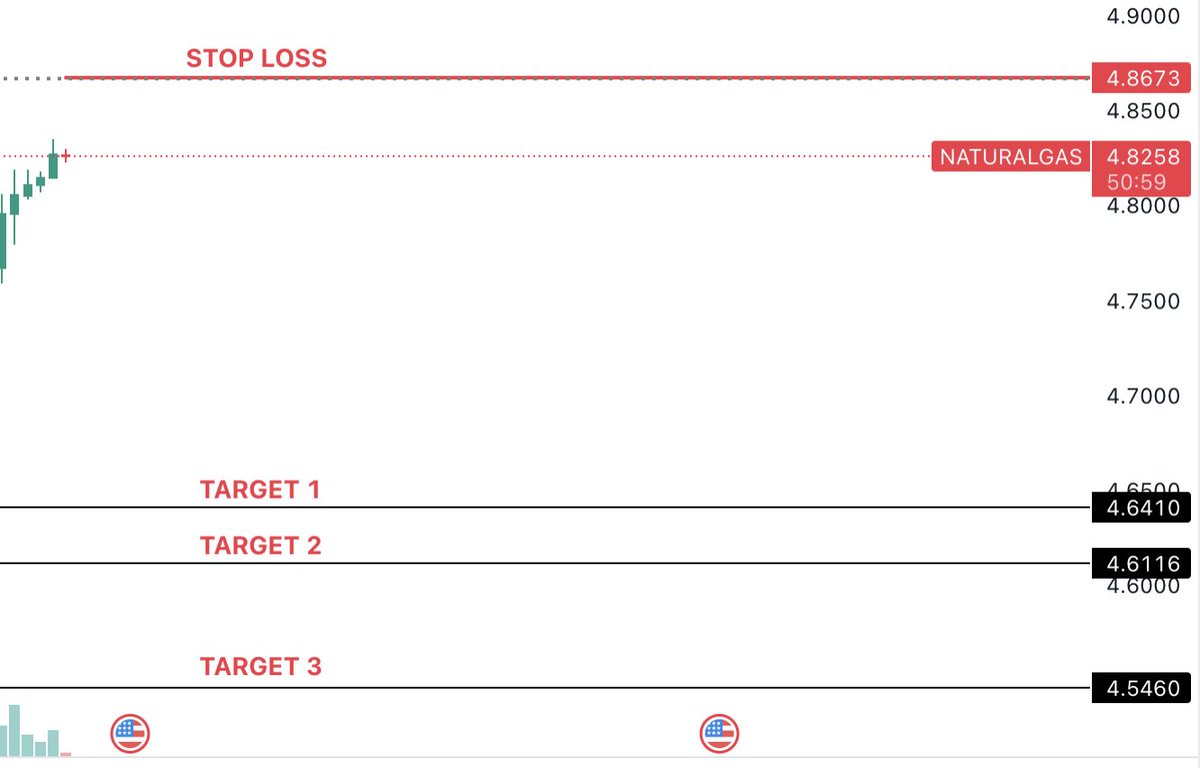 TweetOfTrader's tweet photo. #natgas #NaturalGas 

Short Trade as per Chart ! 

Taken as per my 3PP. #ThankGod

#TechnicalAnalysis #SwingTrading #TradingPsychology #DisciplinePays #MindsetOverMarket #Stocks #Motivation #NTPC #HDFCLIFE #TCS #Crudeoil #OFSS #HEROZERO #optionbuying #Nifty50 #TrustGod #StockMarket #StocksToBuy #banknifty #kotakbank #StocksToWatch #FOMC #Niftypsubank #gold $gold #Silver #stockmarketsindia #Niftyenergy