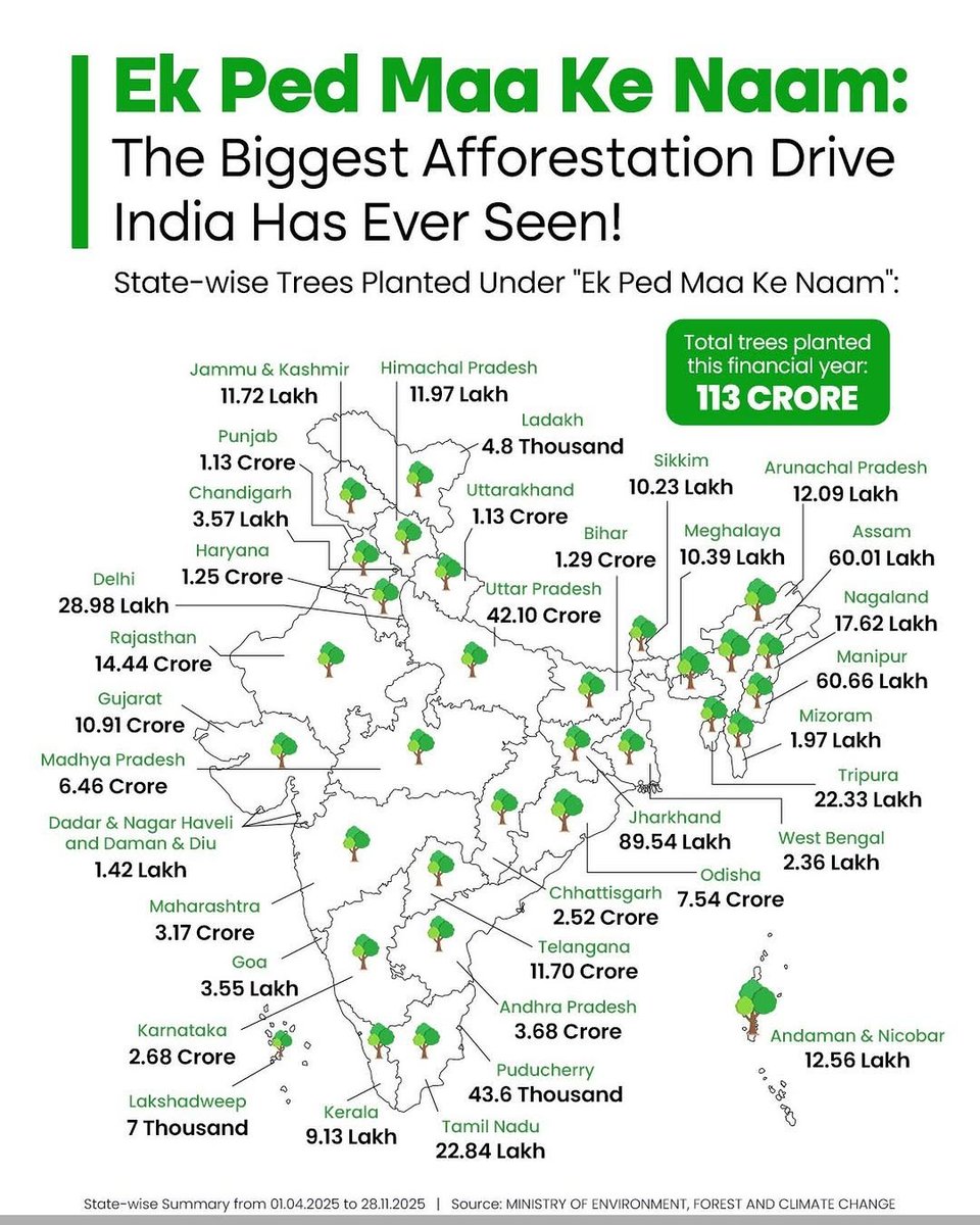 𝐄𝐤 𝐏𝐞𝐝 𝐌𝐚𝐚 𝐊𝐞 𝐍𝐚𝐚𝐦 = 𝐀 𝐆𝐫𝐞𝐞𝐧𝐞𝐫 𝐈𝐧𝐝𝐢𝐚 𝐟𝐨𝐫 𝐆𝐞𝐧𝐞𝐫𝐚𝐭𝐢𝐨𝐧𝐬 🌳
 
This year alone, 113 crore trees have taken root across the country — the largest public-driven afforestation mission India has ever undertaken. From UP’s 42 crore to Jharkhand’s 89