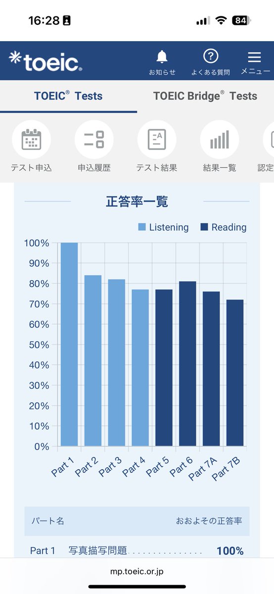 nm4293383963823's tweet photo. TOEICの結果出ました。
前回よりリーディング50点アップした！
目標の800点までもう少し...
勉強時間あまり取れなかったけど、リーディングの勉強の成果が結果に表れて嬉しい。
#TOEIC 
#TOEIC結果 https://t.co/W6V7FgWYam