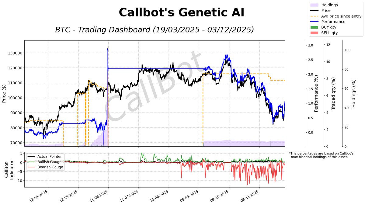 CallBotCrypto's tweet image. 🌐 Callbot neural net thrives on fresh data streams; returns outpace the index steadily. Chart tells the whole story.

#BTC #freemint #cryptonews #GM #investing #china #ZEN