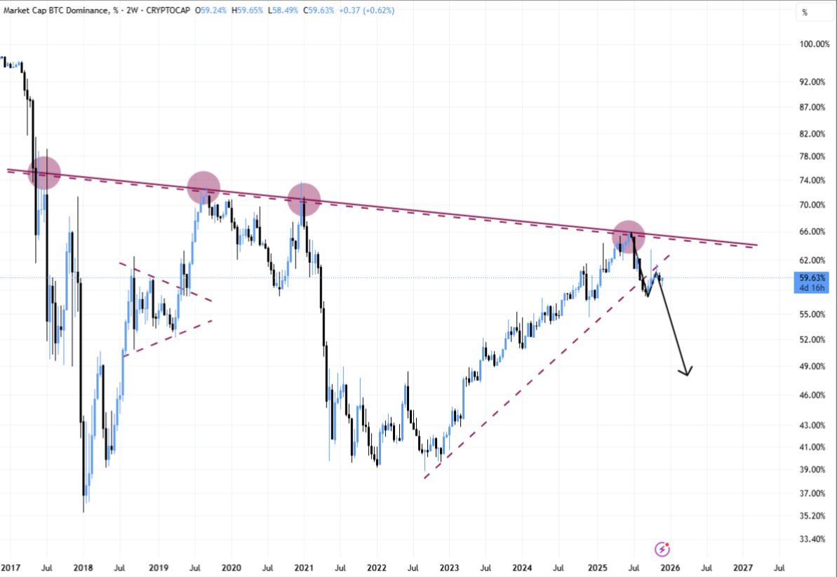 Web3Niels's tweet image. Bitcoin dominance got rejected from its resistance zone again.

QT ended already, and Fed also injected liquidity into banks.

Trump is choosing a pro-crypto Fed chair, which is very bullish.

I think we could see 45%-50% Bitcoin dominance by Q1 2026.