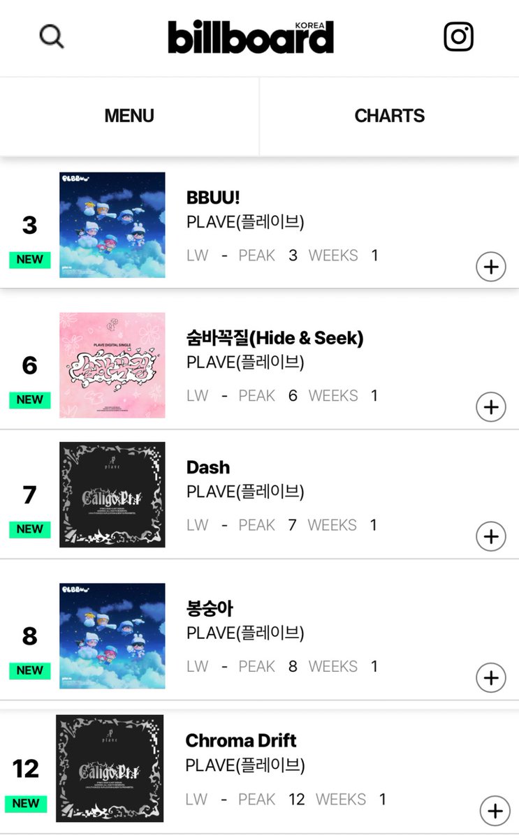 plaveintl's tweet photo. 📊 | Billboard Korea Hot 100 (week of December 6, 2025) ✨

BBUU!
Hide and Seek (Korean Version)
Dash
Bongsoong-a
Chroma Drift
Island
12:32 (A to T)
RIZZ

📍https://t.co/p6thQWnmnk

#PLAVE #플레이브 #プレイブ https://t.co/dMfL9qJJKe