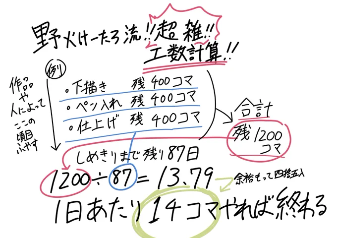 作業前にこの計算をやることで、その日1日どれくらい描けばいいか一目瞭然‼️‼️‼️

僕が漫画家志望時代からやっている『超雑な工数計算』です‼️‼️‼️‼️

より正確にするためページ数単位からコマ数単位での計算に切り替えました。
#漫画家志望さんと繋がりたい 