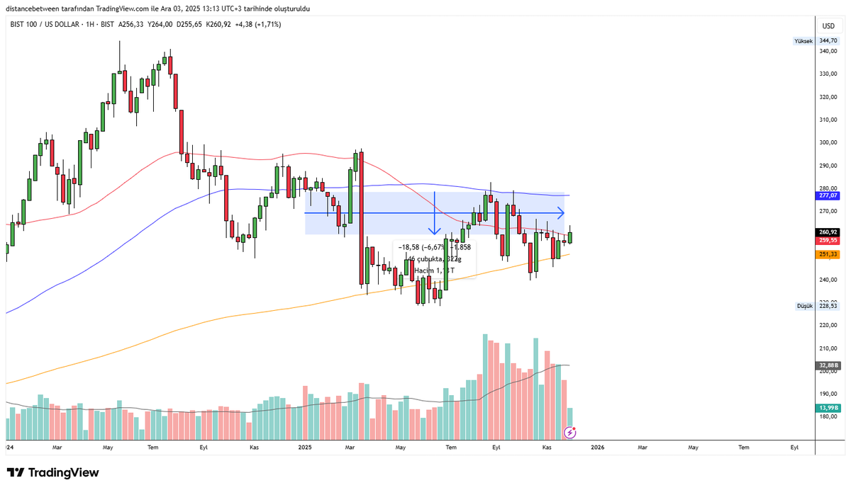 ibrahimbabadgi's tweet photo. Güney Afrika borsası yıl başından beri dolar bazlı %60'a yakın yükseldi.

Türkiye'de ise yıl başından beri dolar bazlı DÜŞÜŞ %6.

Ne denilebilir ki,

Hayattaki en üzücü şey heba edilmiş bir potansiyeldir.

Bu ülkeyle çok daha iyilerini yapabilirdik, hayatın her alanında. https://t.co/ZLZXG5yzwu