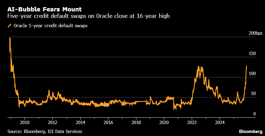 The cost of protecting Oracle’s debt against default reached its highest since March 2009 yesterday, with the cost more than tripling since June. bloomberg.com/news/articles/…