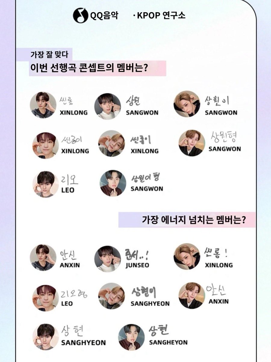 stuffmyfave2's tweet photo. Q. 노래 컨셉과 가장 어울리는 멤버는?
리오 건우 상원 👉 씬롱 / 씬롱 👉 상원

Q. 가장 에너지 넘치는 멤버는?
아르노 👉씬롱 / 씬롱 👉 안신

Q. 타고난 개그맨���?
씬롱 👉 리오

Q. 패션 센스가 가장 뛰어난 멤버는?
씬롱 👉 리오 https://t.co/zBELttFwtk