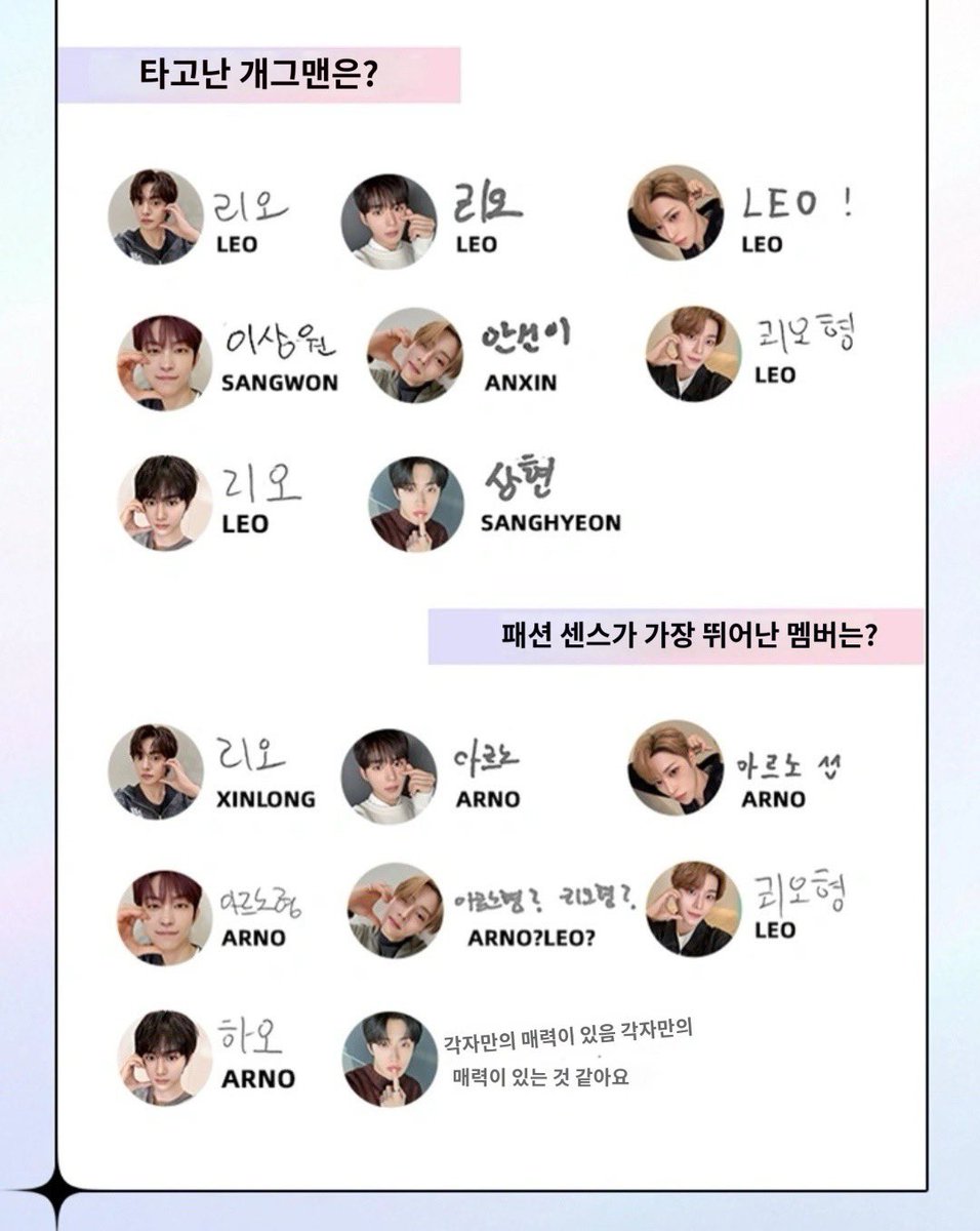 stuffmyfave2's tweet photo. Q. 노래 컨셉과 가장 어울리는 멤버는?
리오 건우 상원 👉 씬롱 / 씬롱 👉 상원

Q. 가장 에너지 넘치는 멤버는?
아르노 👉씬롱 / 씬롱 👉 안신

Q. 타고난 개그맨���?
씬롱 👉 리오

Q. 패션 센스가 가장 뛰어난 멤버는?
씬롱 👉 리오 https://t.co/zBELttFwtk