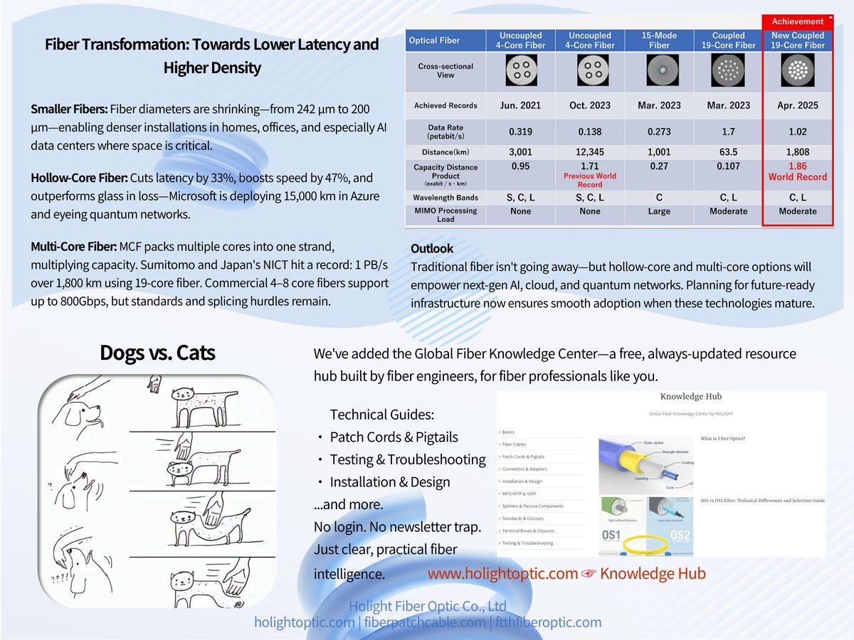 fiberFTTx's tweet image. Fiber Transformation: Lower Latency, Higher Density

#fiberoptic #opticalfiber #hollowcore #multicorefiber #MCF #lowlatency #highdensity #AIinfrastructure #datacenter #hyperscale #cloud #telecom #opticalcommunication #opticalnetwork #DWDM #SDM #400G #800G