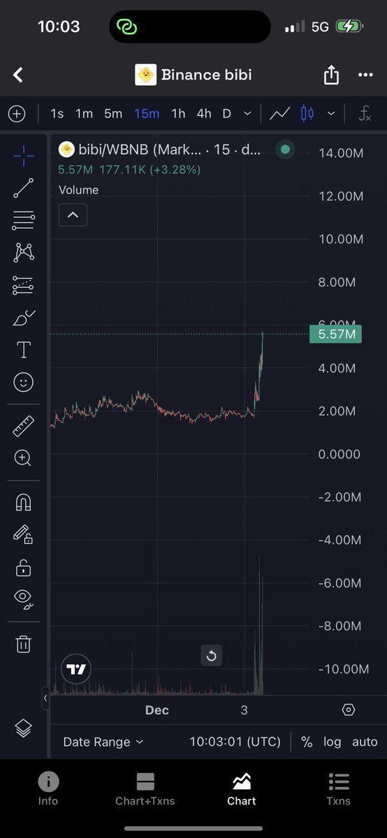 #BinanceBlockchainWeek and $bibi mascots everywhere. Nothing from main binance account yet or cz and co 👀 
We are still early 
Lfg 😤🤧