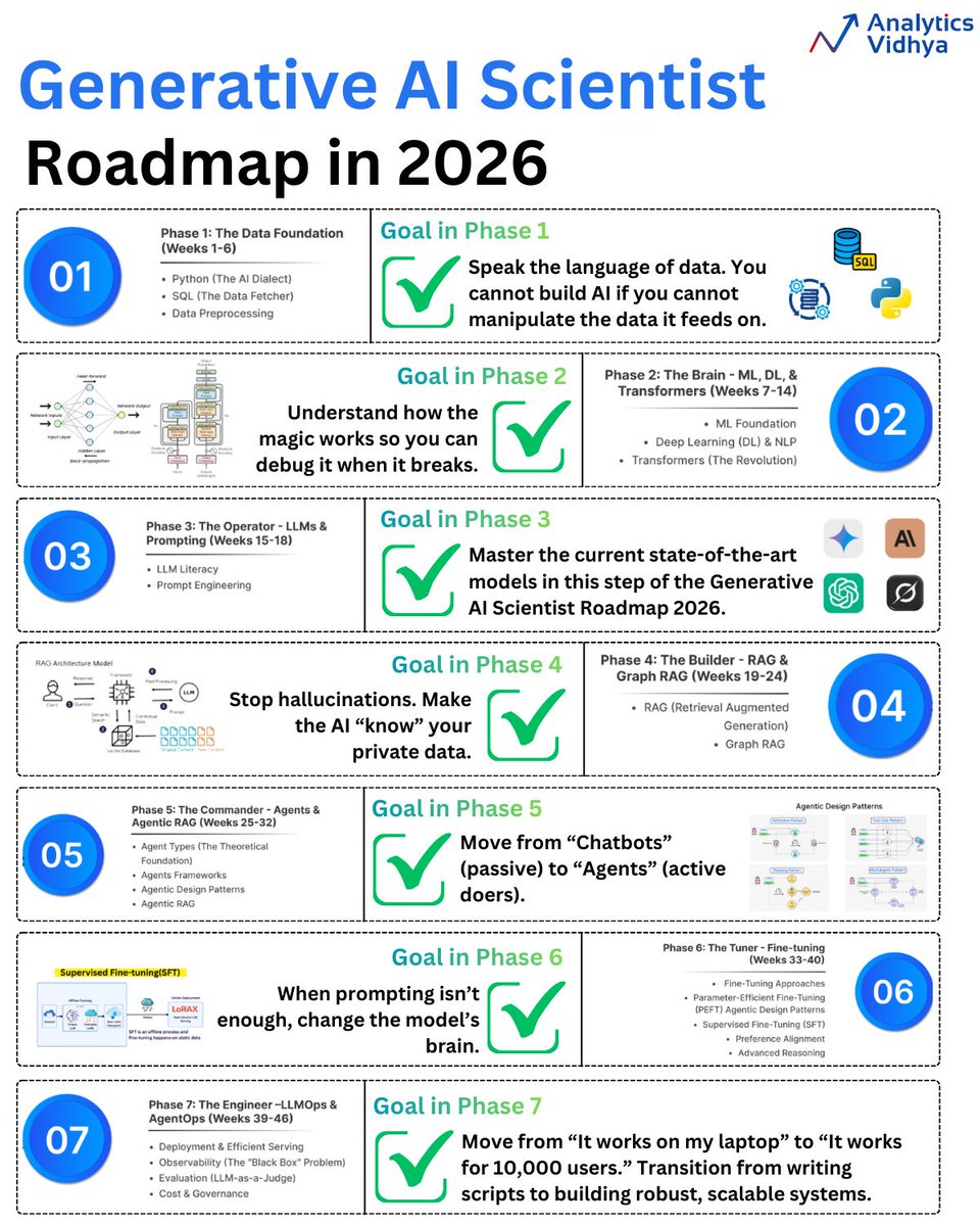 AnalyticsVidhya's tweet image. Some people want to “learn AI.” Others want to build the future. If you’re in the second category, bookmark this right now because the Generative AI Scientist Roadmap 2026 isn’t another cute syllabus. 

Check out our Free Program on Generative AI: analyticsvidhya.com/courses/learni……
