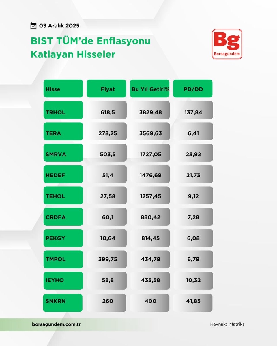 borsagundemtr's tweet photo. 📈 Borsa İstanbul BIST TÜM ve BIST 100’de Enflasyon Oranının Üzerinde En Fazla Getiriye Sahip Hisseler
🔗 https://t.co/3q3gC8SD0Z
#trhol #tera #smrva #hedef #tehol #crdfa #pekgy #ıeyho #paseu #magen #kltev #asels #halkb