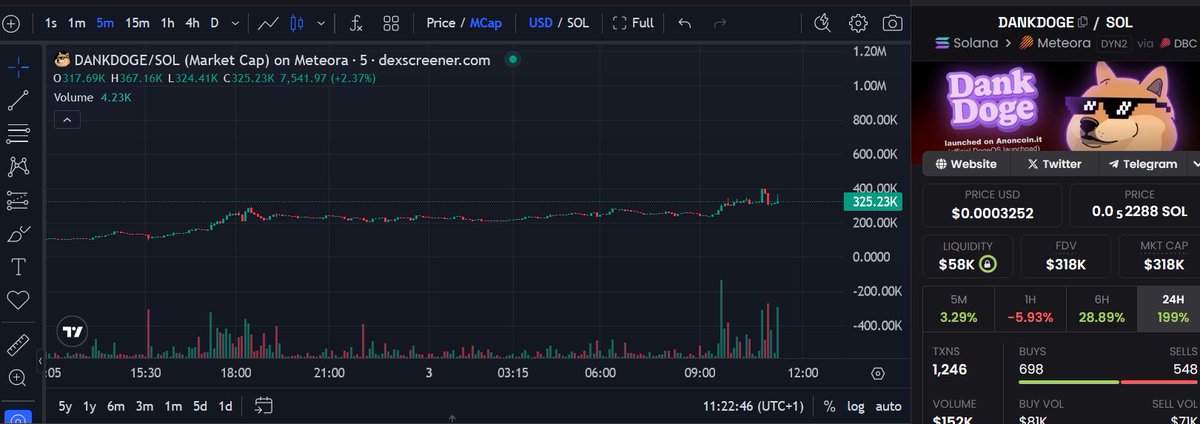 Nogic__'s tweet photo. I gamble so hard at this coin my sens never disappointed me as it did with $PONKE and $PEPE so early  , I want you to watch this closely $DankDoge on @anoncoinit gonna melt faces soon , so many whales are holding this even with x5 they didnt sell so something is cooking https://t.co/vskrc3YGaF