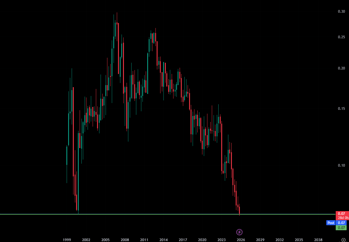 Swing__Trading's tweet photo. Near very strong "25 year low" support : One of the cement stock compared to Nifty !

🔹Like &amp; comment "stock" to get the detailed insights about this stock for free. 

#Ratio chart.
#Nifty #banknifty #Ultractech #Ambujacem #ACC #Ramco https://t.co/YPsP4ZeEJi