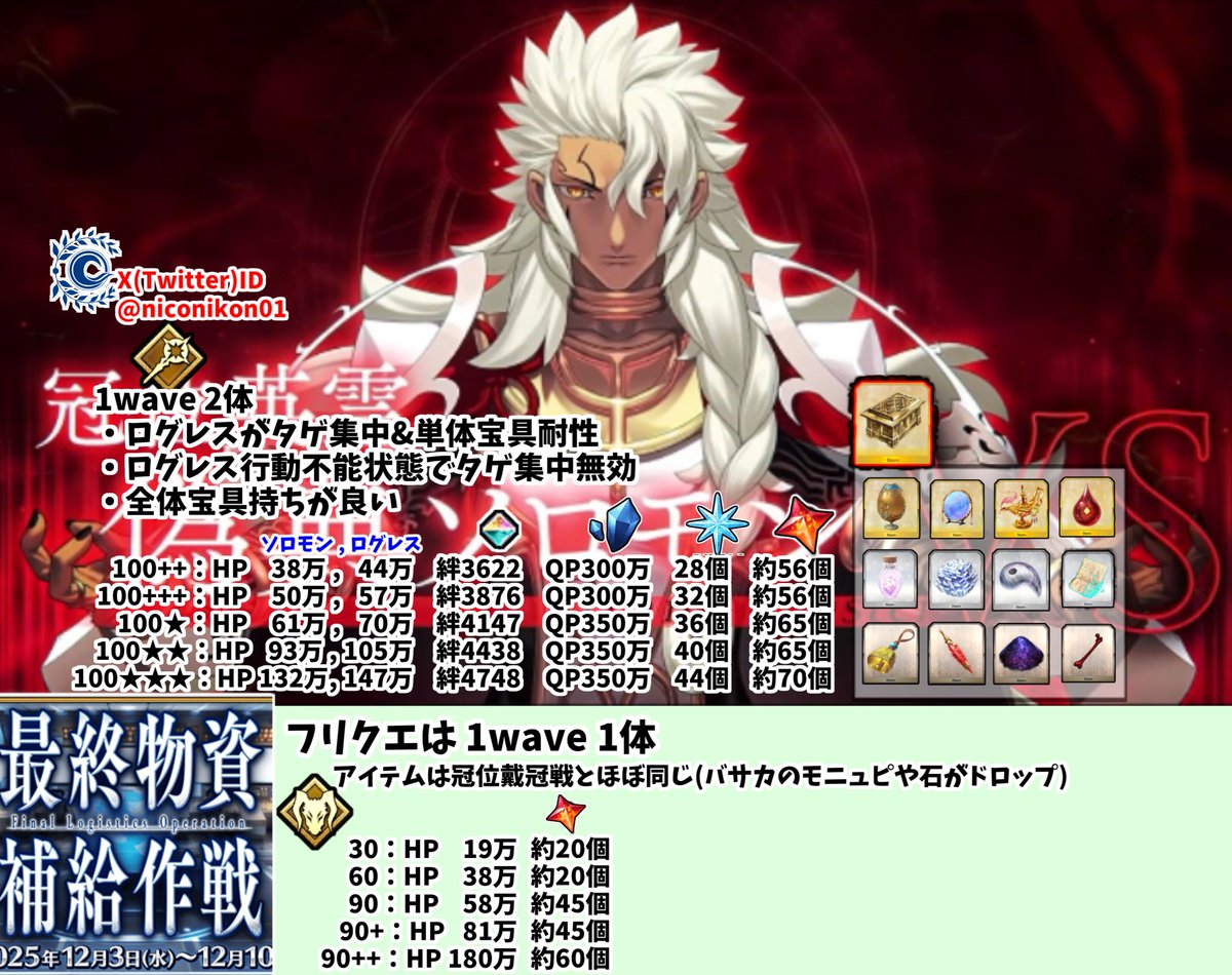 niconikon01's tweet photo. FGO 冠位戴冠戦〔キャスター〕＆最終物資補給作戦画像まとめ
【12/03~12/10 12:59まではストームポッド0＆最終物資補給作戦(ボックスガチャ)がおこなえます】
フリクエ＆冠位研鑽戦まとめました
魔芒石はキャスター1騎で+1、グランドだと+3増加します
冠位戴冠戦は全体宝具持ちが有利（シェヘラザードさんとか）
フリクエは単体宝具が良いです
#FGO