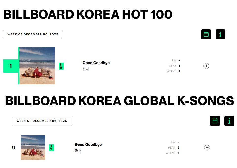 SDavid3388's tweet image. Billboard launched 2 new Charts in Korea. Korea HOT100 and Global K-Songs.

Hwasa becomes the first Kpop Idol who tops HOT100 and she&apos;s also debuts #9 on Global K-Songs!