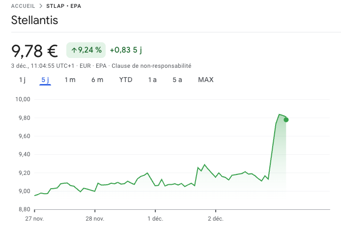 🚗 Stellantis $STLAP +9% 🟢

📊 En route pour un retour vers les 10€ ?

📈 Le titre construit une nouvelle phase 1 de Weinstein en espérant que le range casse par le haut pour lancer une phase 2 pour accentuer la dynamique haussière ? 

🟢 UBS revoit sa cible à la hausse de 8,30
