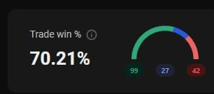 gerti_trader's tweet photo. I have a 70% win rate because of this simple and repeatable strategy.

I trade only Nasdaq futures, and I wait for 9:30 AM.

I spot my 4H draw on liquidity for the day.

Then I drop to the 15m time frame and wait for the first 15m FVG to form according to my direction.

I wait for price to go inside the FVG, and I look for a 1m/2m/3m iFVG entry.

1R–2R TP.

And I do this live every day.