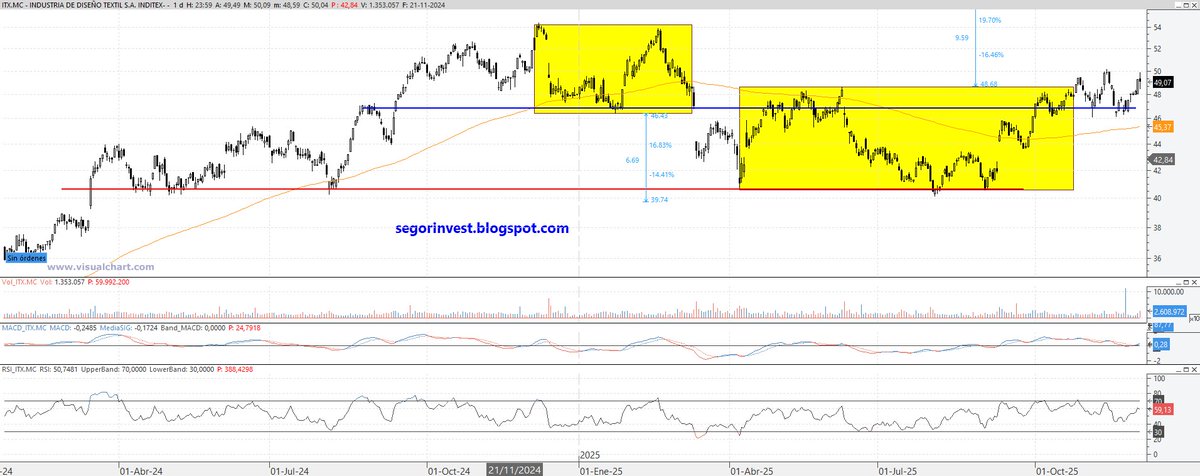 InversorValenc1's tweet image. $ITX #ITX @Inditex Resultados q gustan, +9% en la sesión. No diréis q no avisé en segorinvest.blogspot.com/2025/10/selecc… Hoy vuelve a la zona de máximos, 54€ q es su única resistencia y confirma un doble suelo a 58€. Aunq pinta bien, creo q llegamos tarde para incorporarnos.