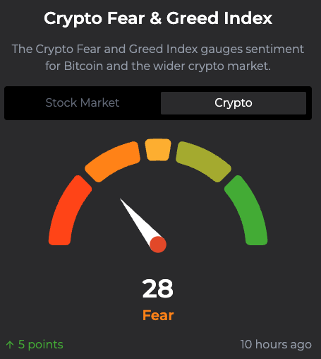 🚨Bureau : "Il Mercato delle Criptovalute Ritorna alla Stabilità: Indice di Paura e Avidità a 28"