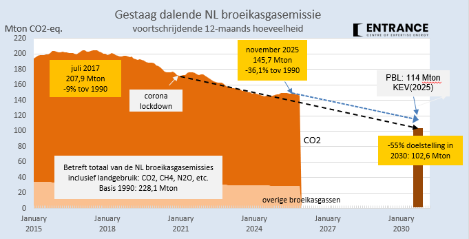 Het goede nieuws: Sinds 2020 is de NL broeikasgasemissie met circa 25 Mton per jaar gedaald.
Het slechte nieuws: Ongeveer de helft hiervan werd door NL gerealiseerd door (netto) verplaatsing van haar emissie naar elders.
#grafiekvandedag