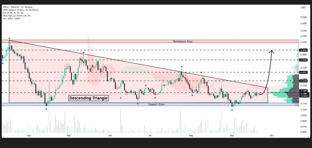 WHALES_CRYPTOt's tweet image. #SHELL

Shell Protocol is moving within the descending channel pattern on the daily timeframe
Buyer dominance could push the price toward $0.303🎯

👇Crypto Traders-join Telegram👇 

t.me/Whales_Crypto_… 
.